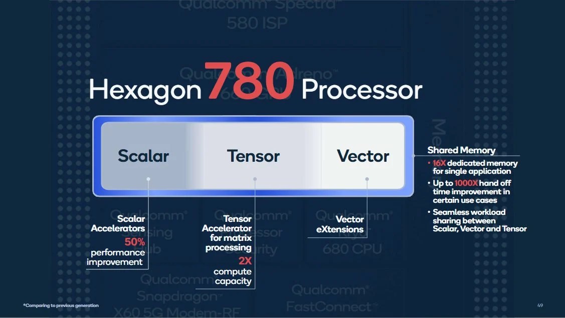 Unités de calcul de l'Hexagon 780 du Snapdragon 888
