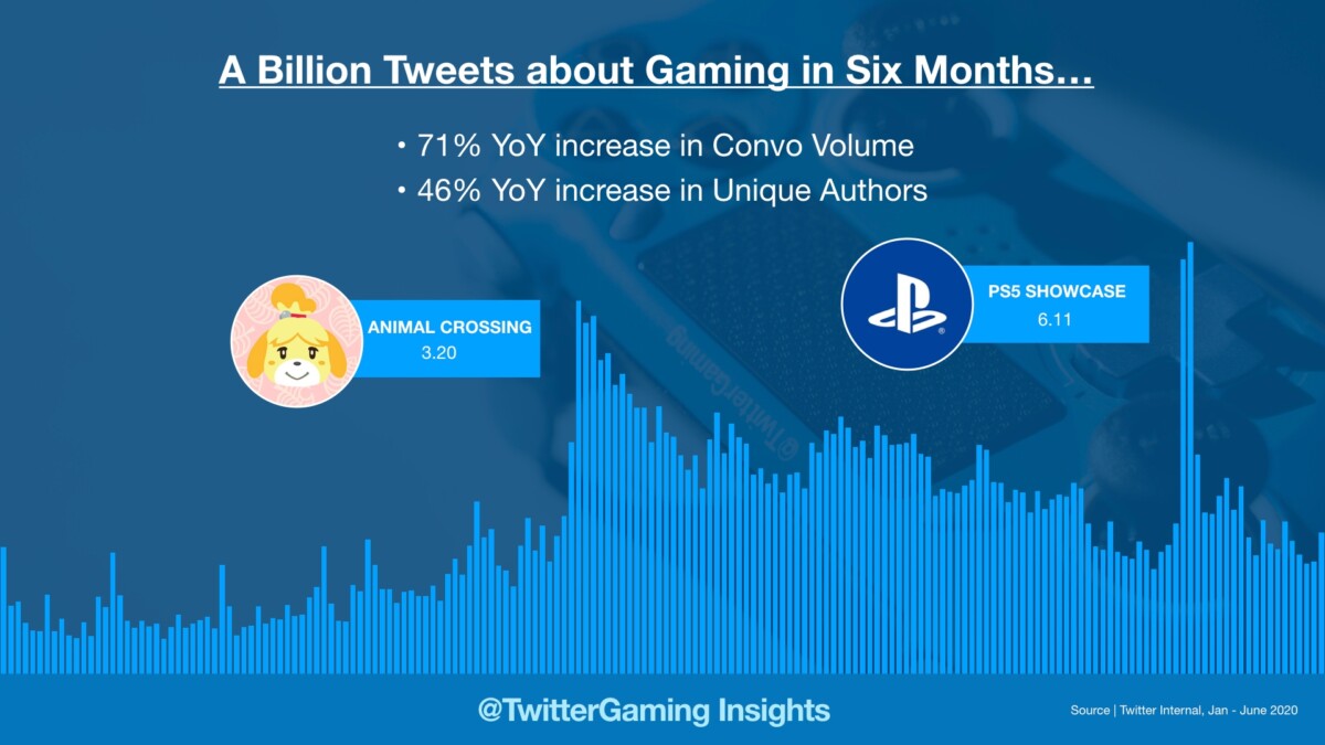 tweets gaming 1er semestre 2020