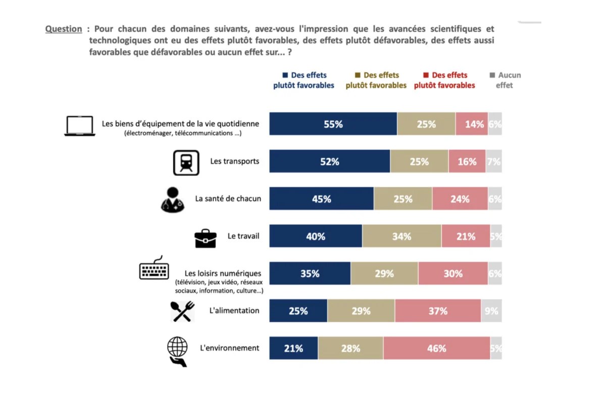 Sondage Académie des technologies sujets