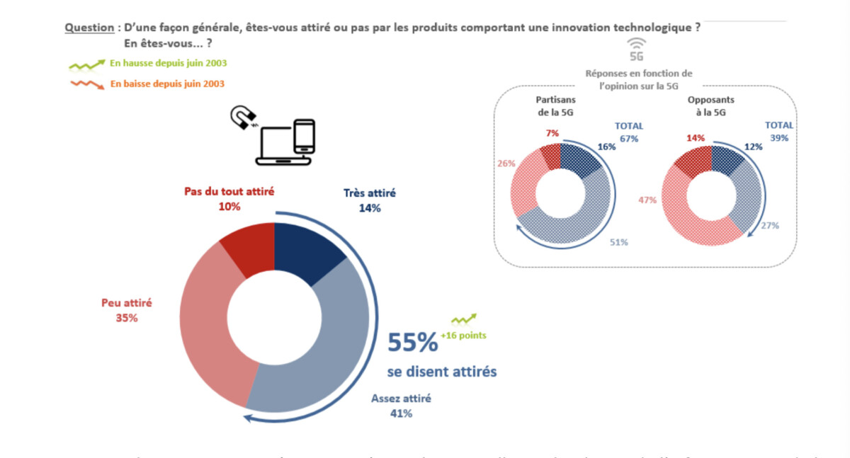 Sondage Académie des technologies intérêt innovation