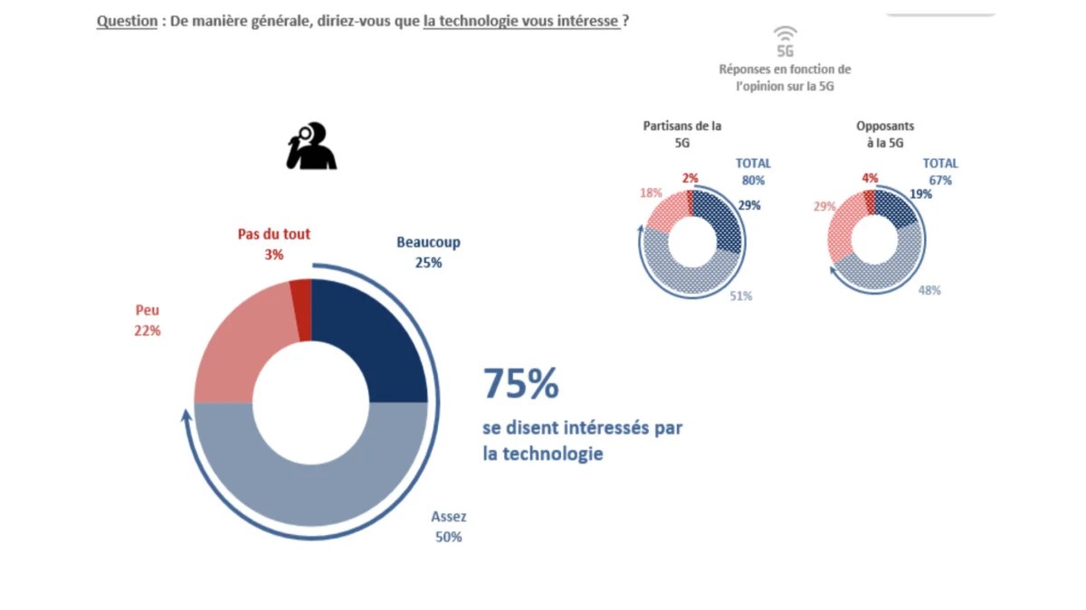 Sondate Académie des technologies