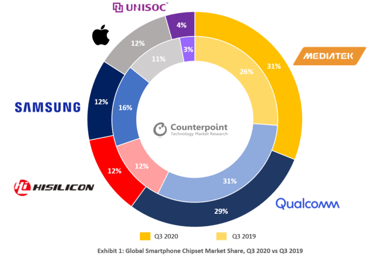 Counterpoint Soc Q3 2020