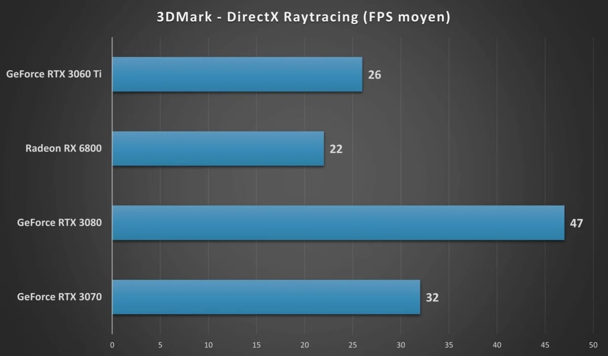 RTX 3060 Ti 3DMark DirectX raytracing