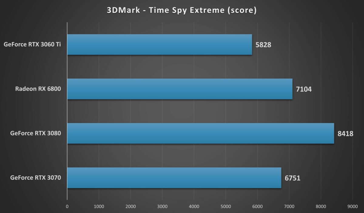 RTX 3060 Ti 3DMark Time Spy Extreme