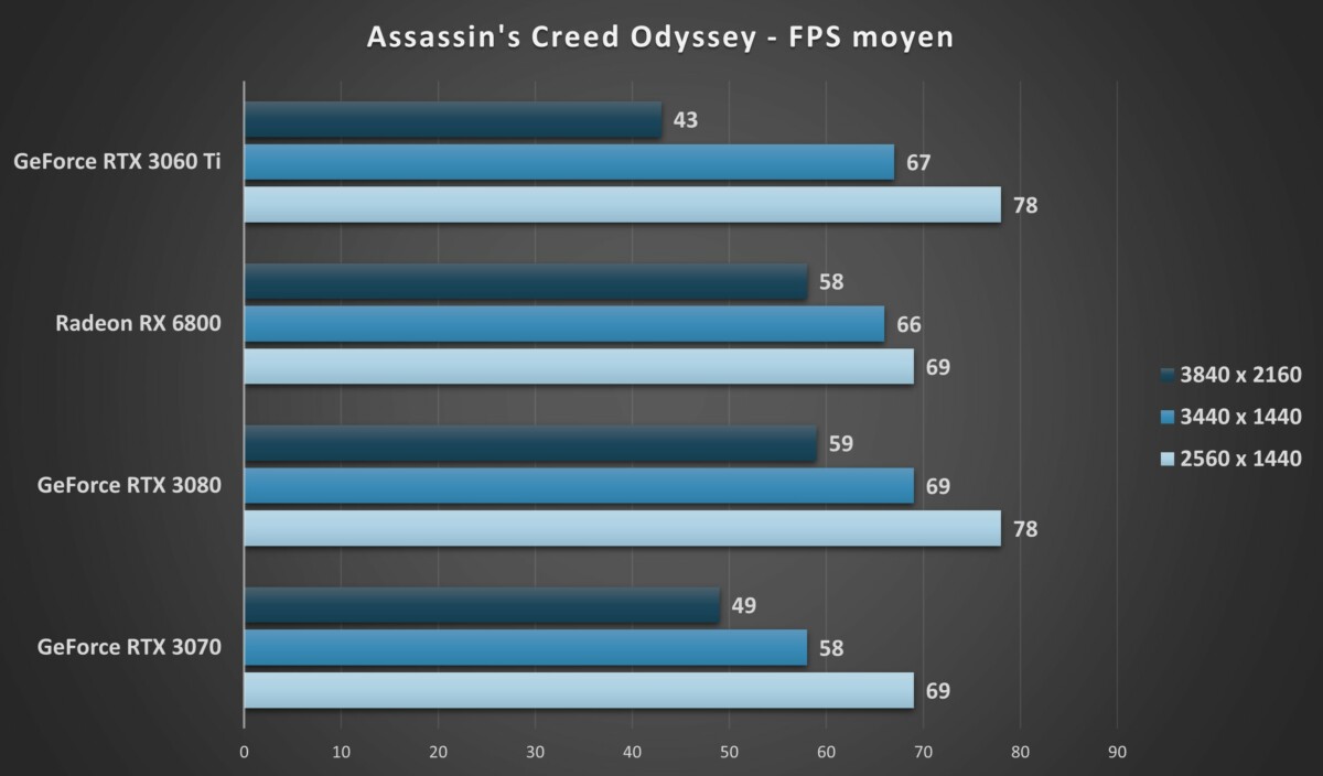 RTX 3060 Ti Assassin Creed Odyssey