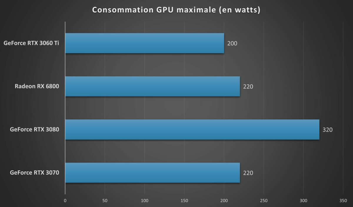 RTX 3060 Ti consommation