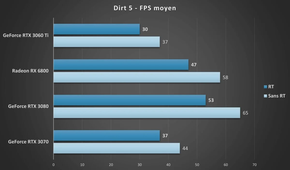 RTX 3060 Ti Dirt 5