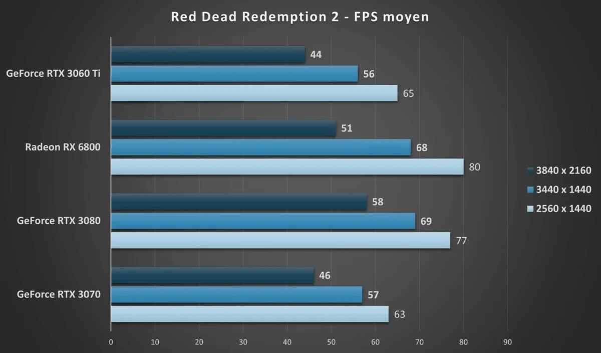 RTX 3060 Ti Red Dead Redemption 2