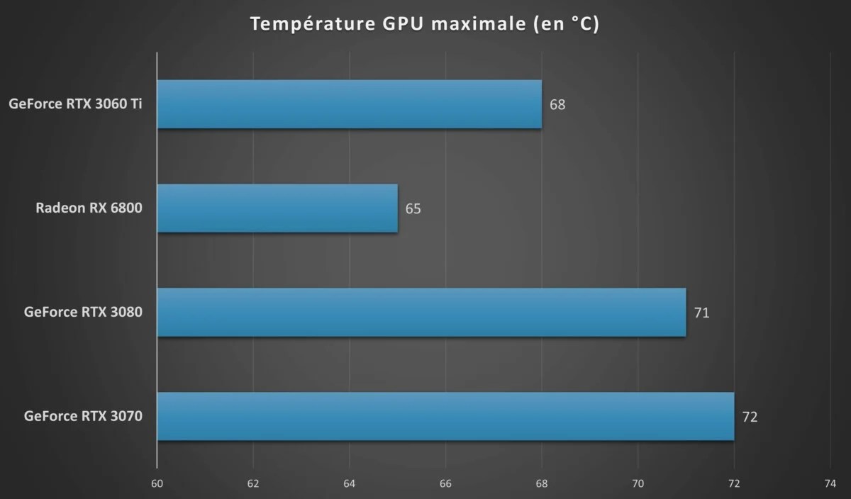 RTX 3060 Ti température