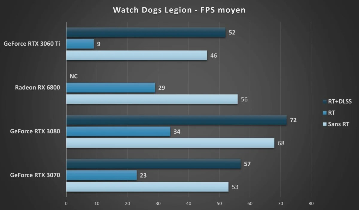 RTX 3060 Ti Watch Dogs Legion