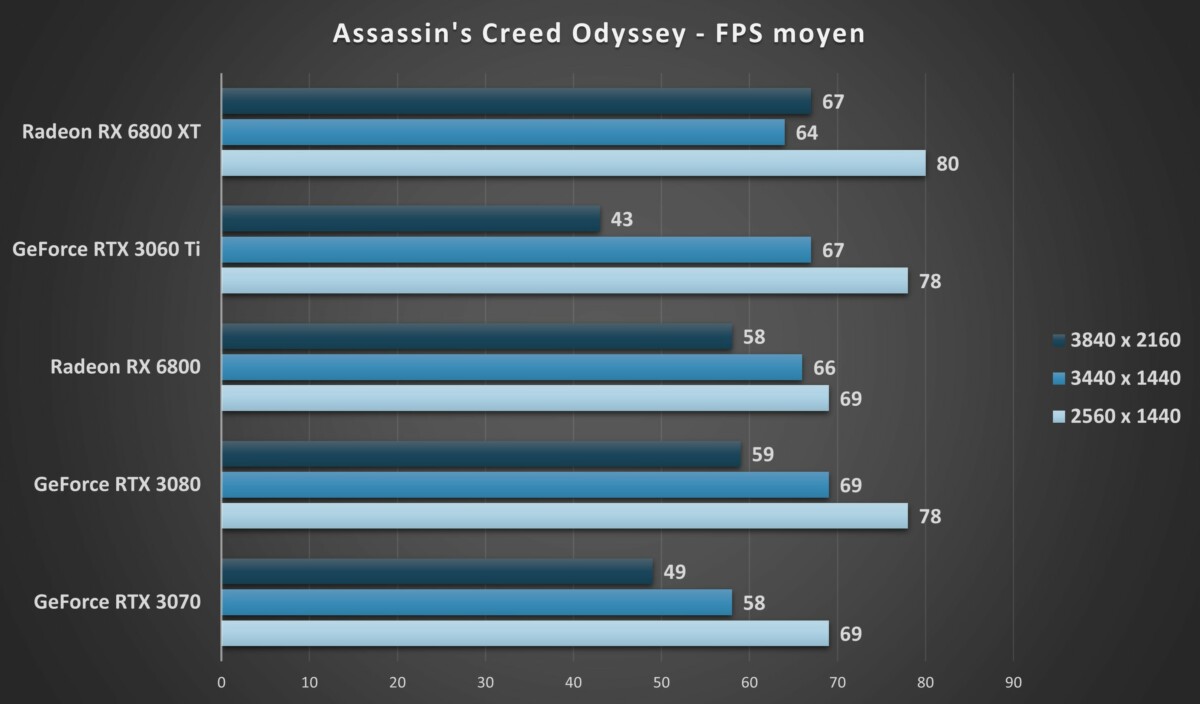 RX 6800 XT Assassin&rsquo;s Creed Odyssey