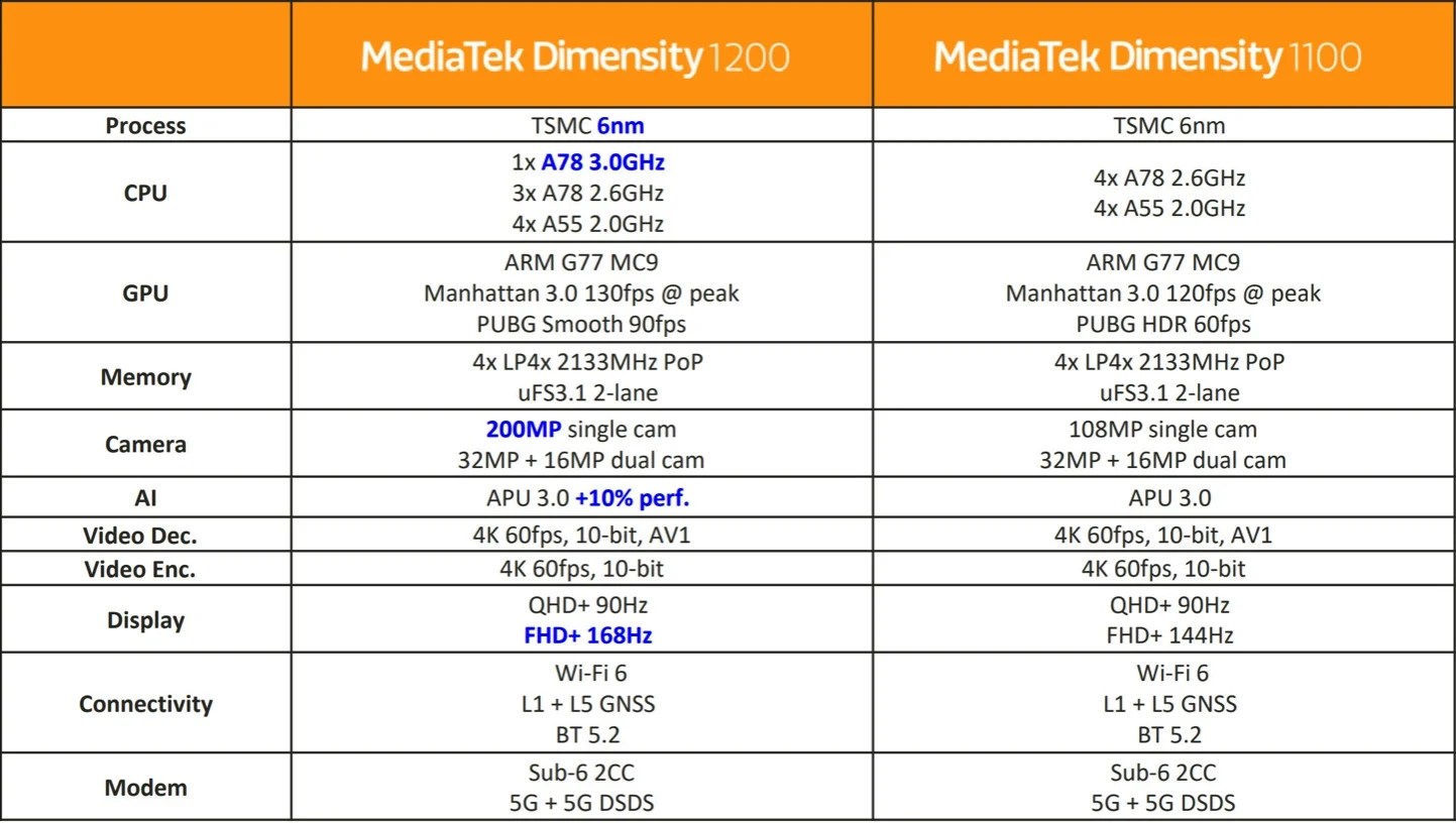 Dimensity 1200 et 1100 Specs