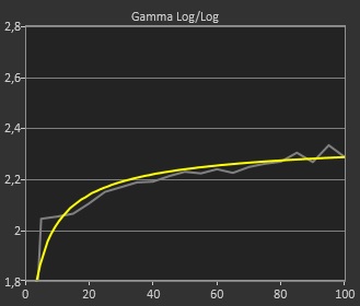 Gamma log - 2.196
