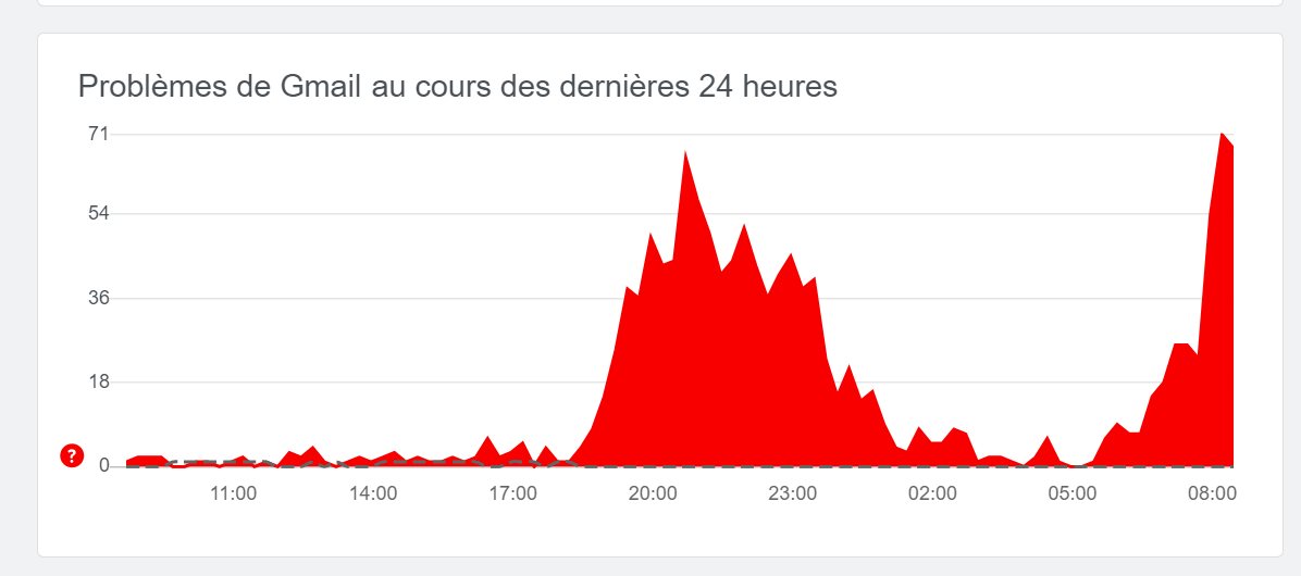 Gmail Downdetector
