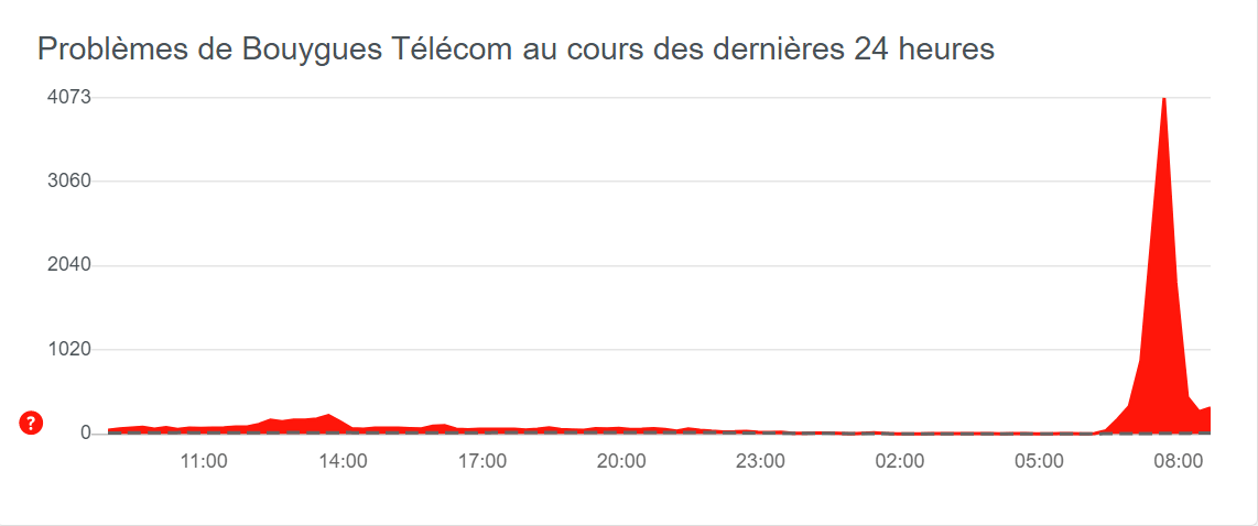 Panne Bouygues Telecom sur DownDetector