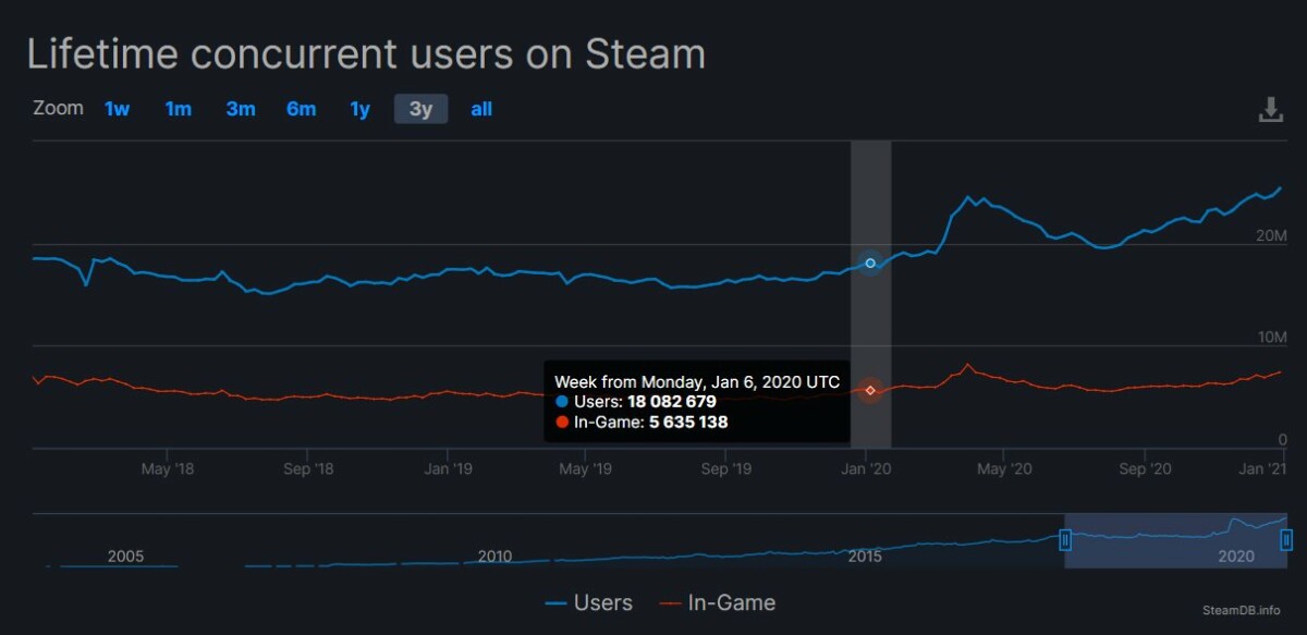 Steam joueurs simultanés