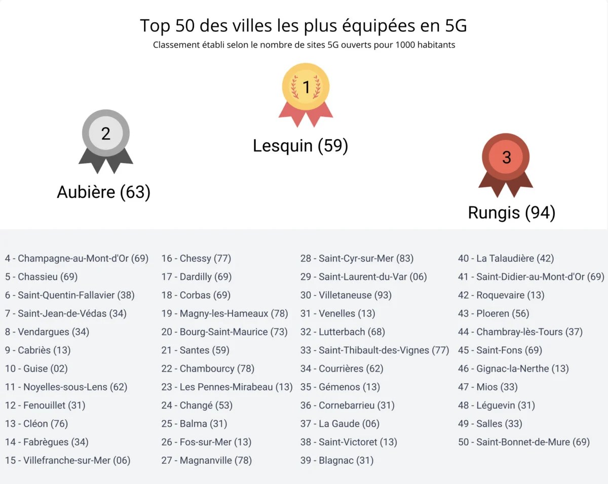 palmarès 5G France février 2020
