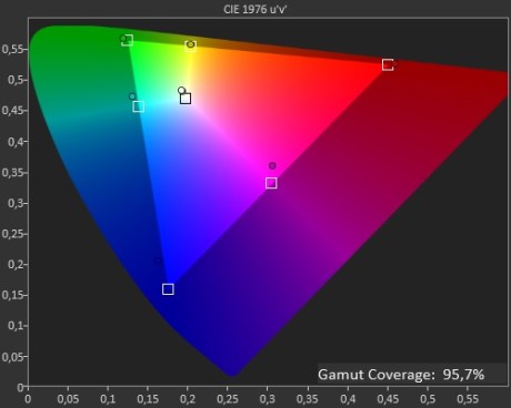 Coverage sRGB - MSI GE76 Raider