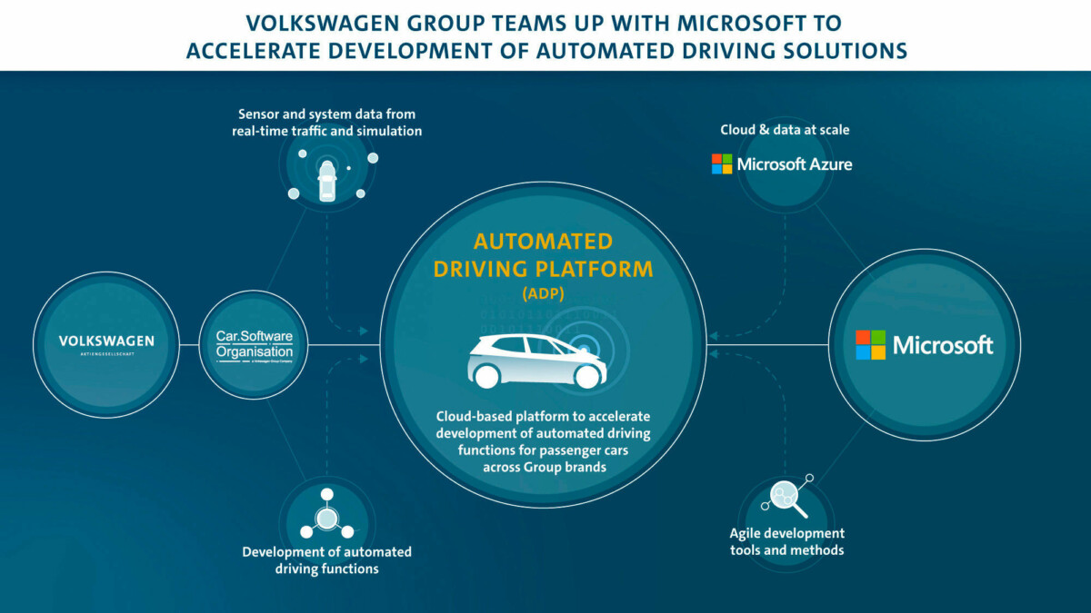Voitures autonomes Volkswagen Microsoft
