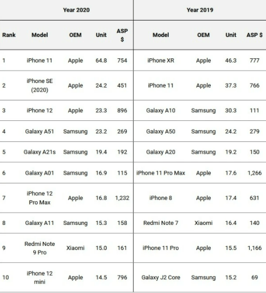 Top 10 smartphone 2020