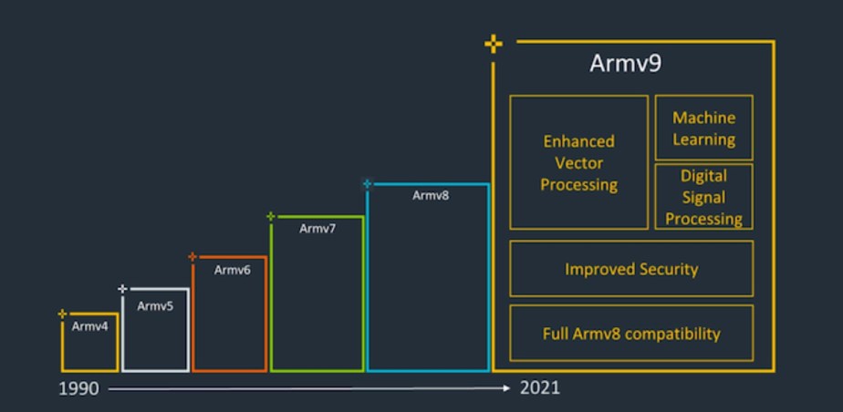 ARM-4