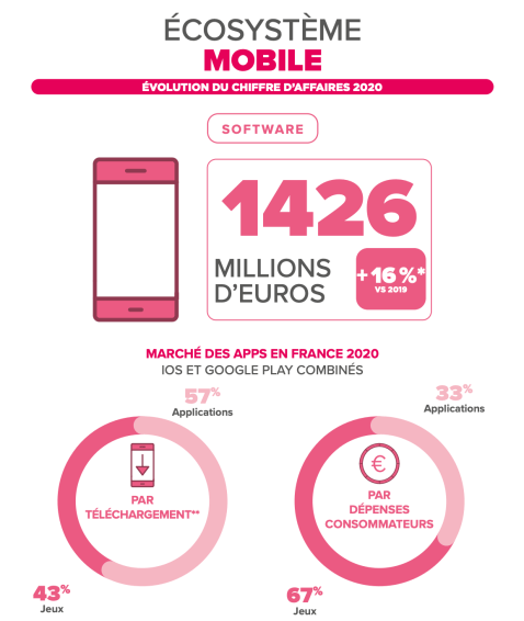 Les chiffres 2020 du marché du jeu mobile