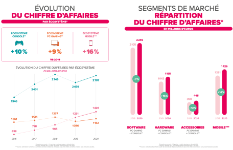 Chiffre d'affaires du jeu vidéo en France en 2020 // Source : SELL