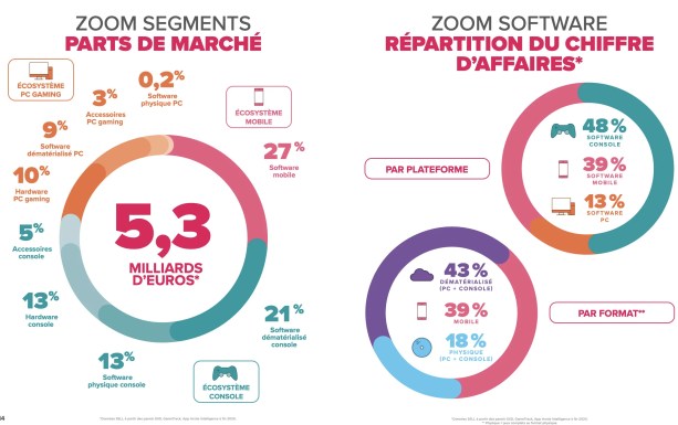 Répartition du chiffre d'affaires en France en 2020 // Source : SELL