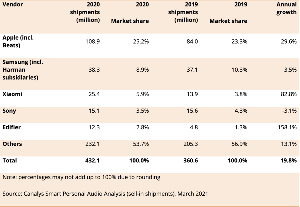 écouteurs et produits audio 2020