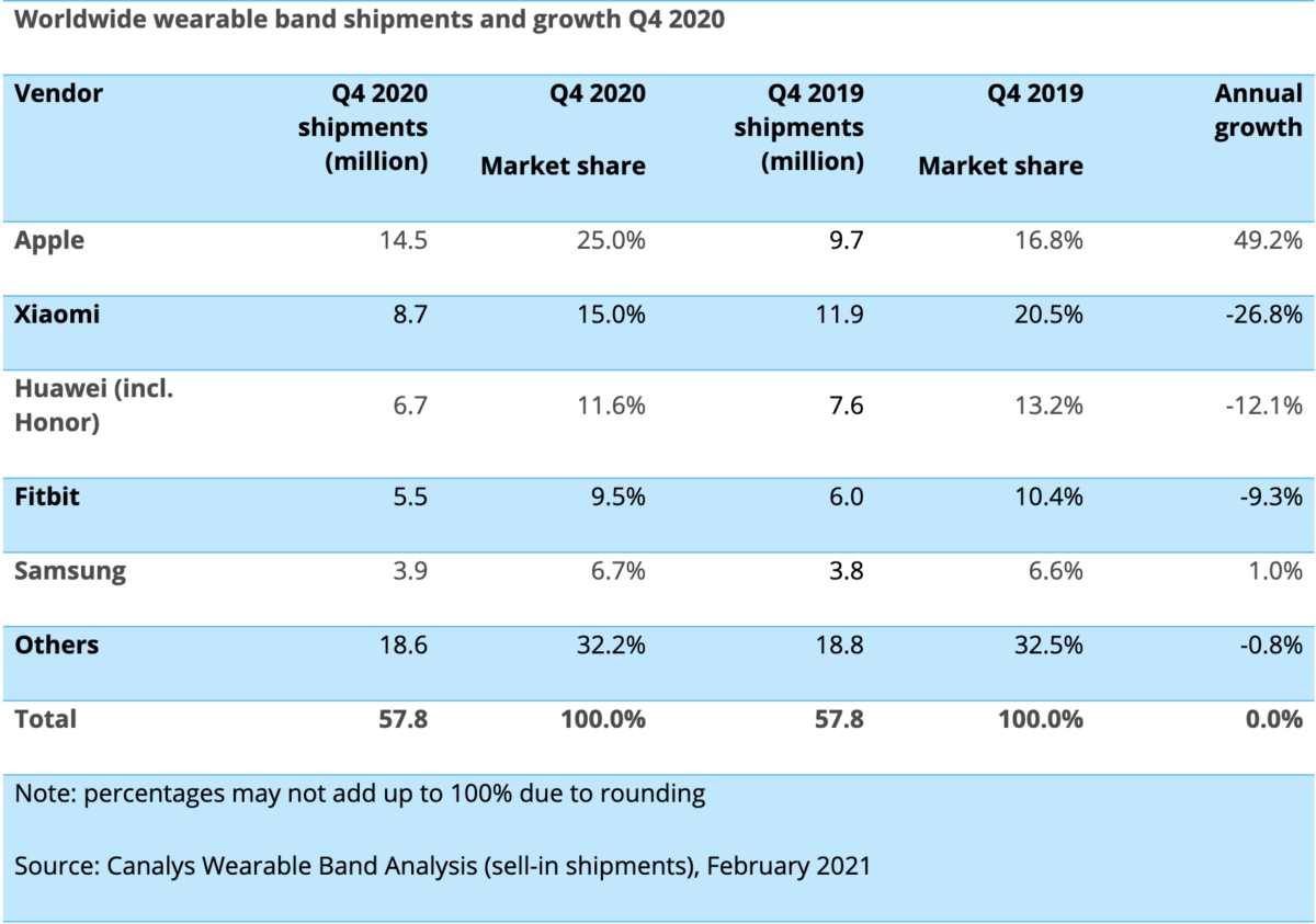Les livraisons de bracelets connectés au 4e trimestre 2020