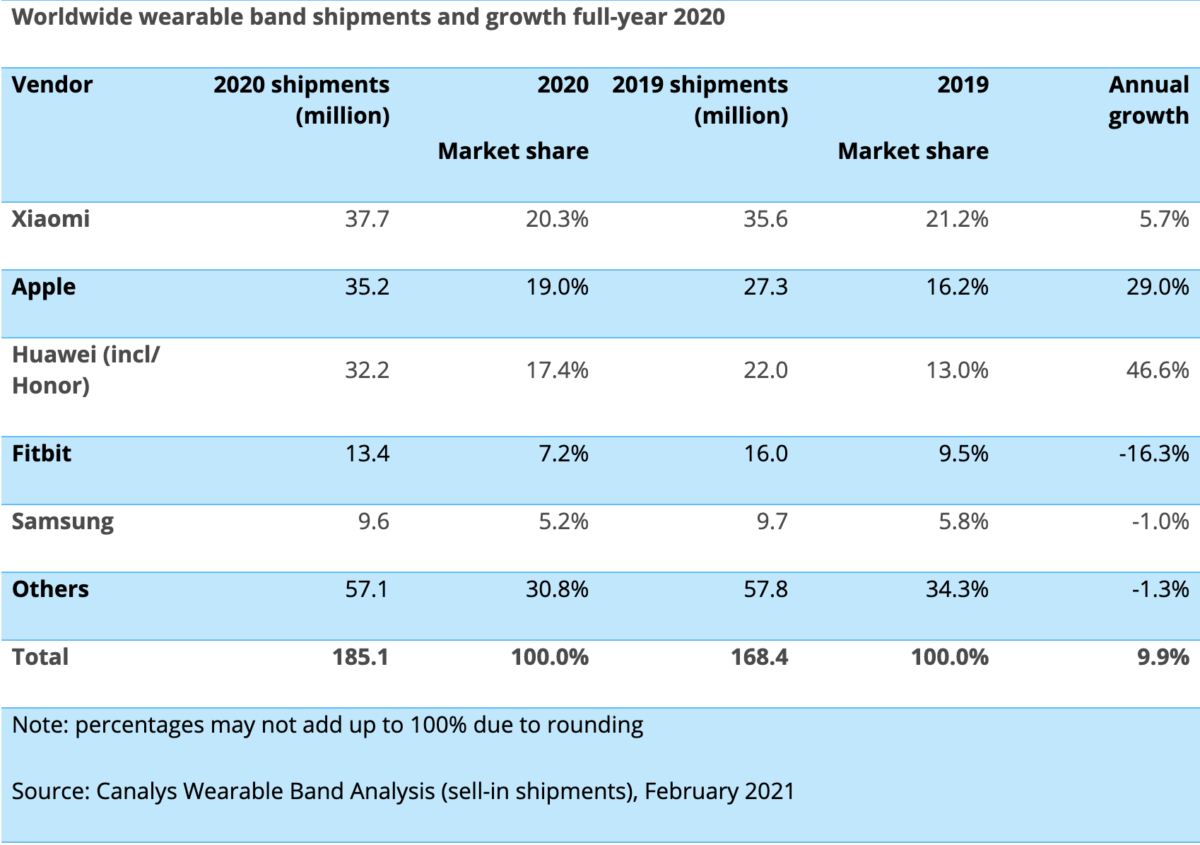 Les livraisons de bracelets connectés 2020