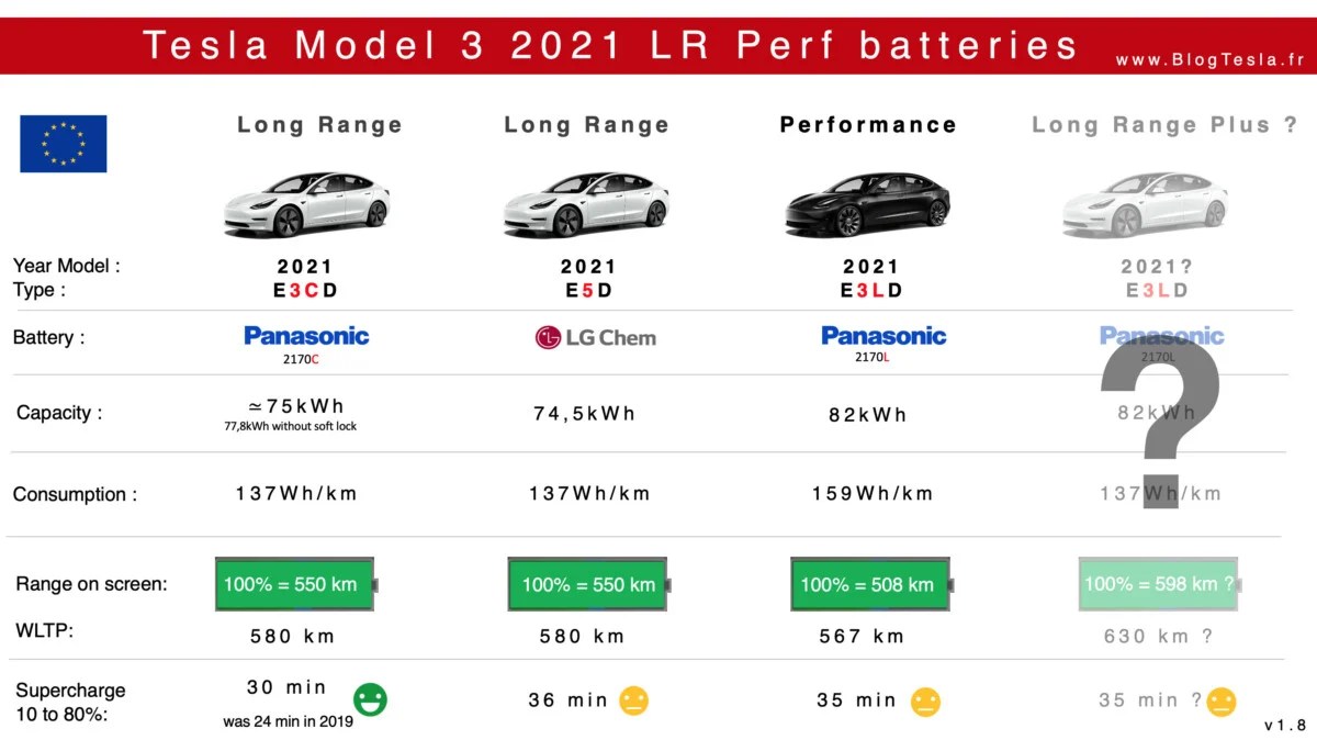 Infographie différentes batteries Tesla Model 3