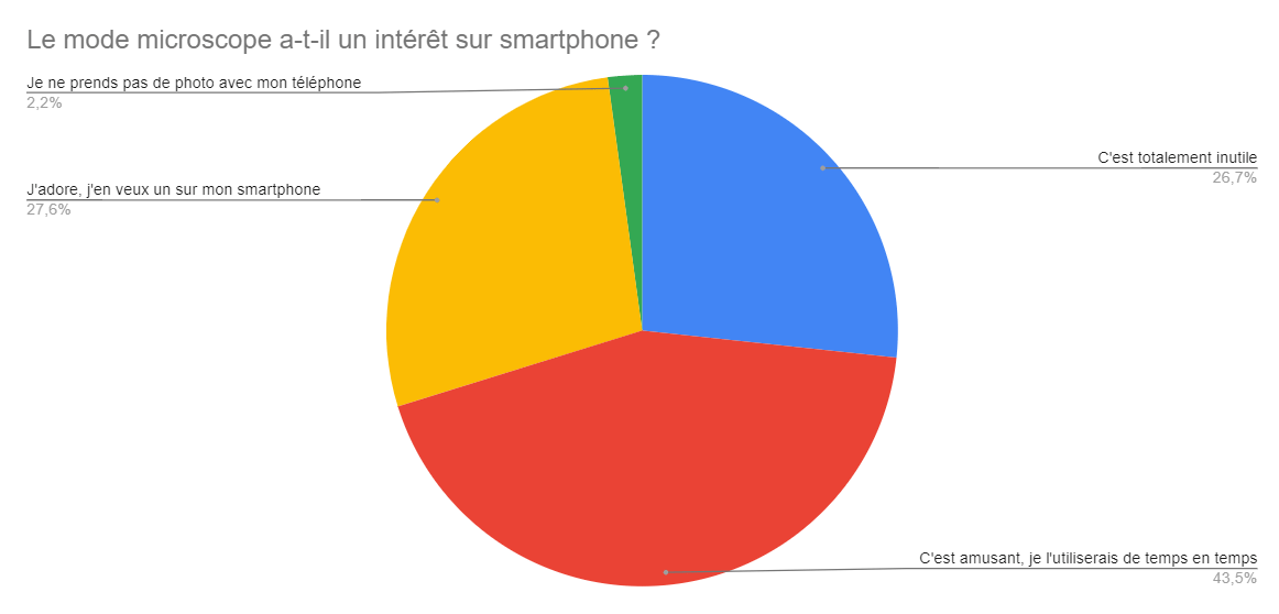 résultat sondage