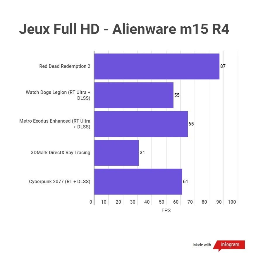 Alienware m15 R4 benchmark