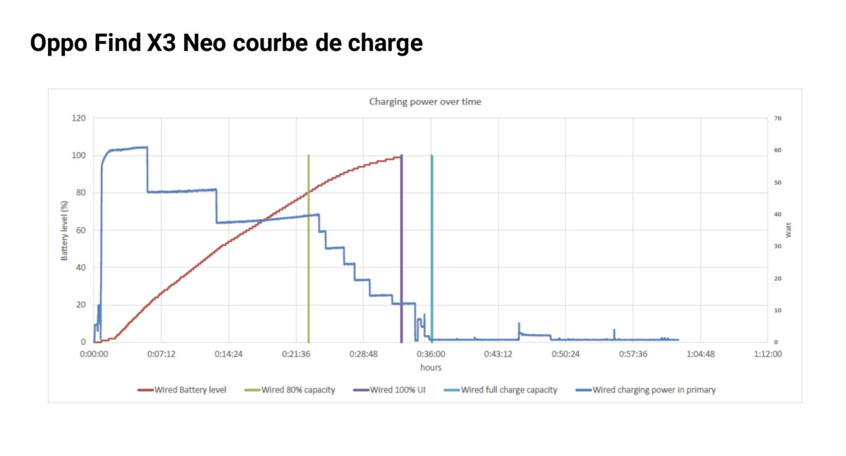 DxOMark test autonomie courbe de charge