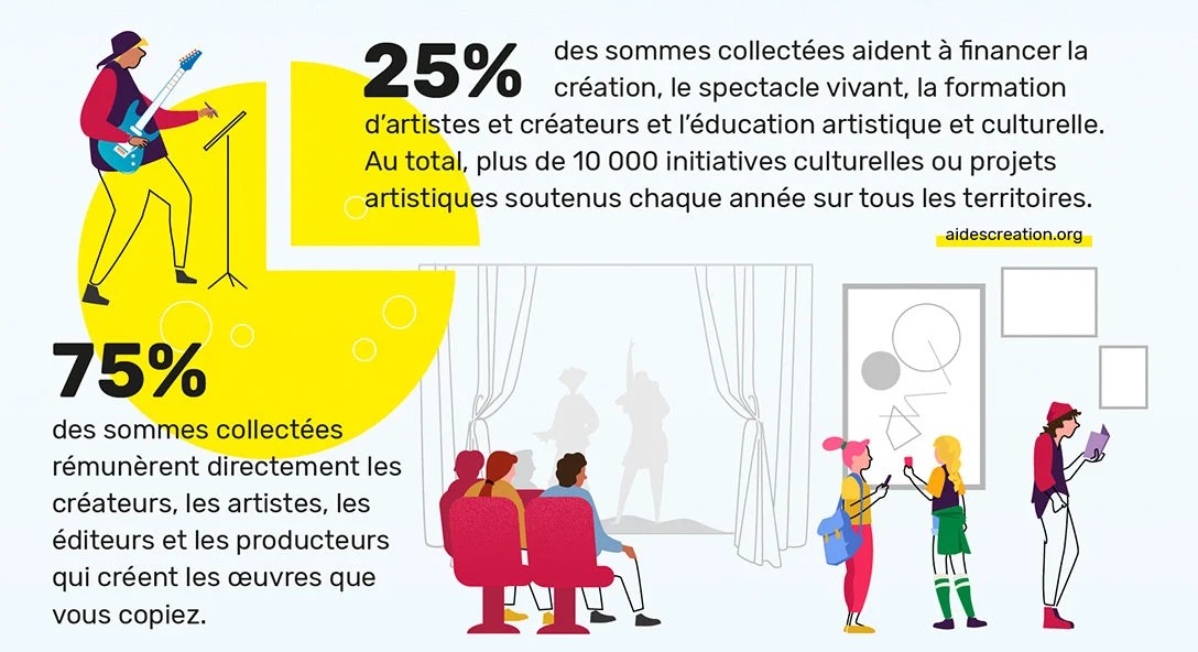 Comment Copie France distribue la redevance pour copie privée