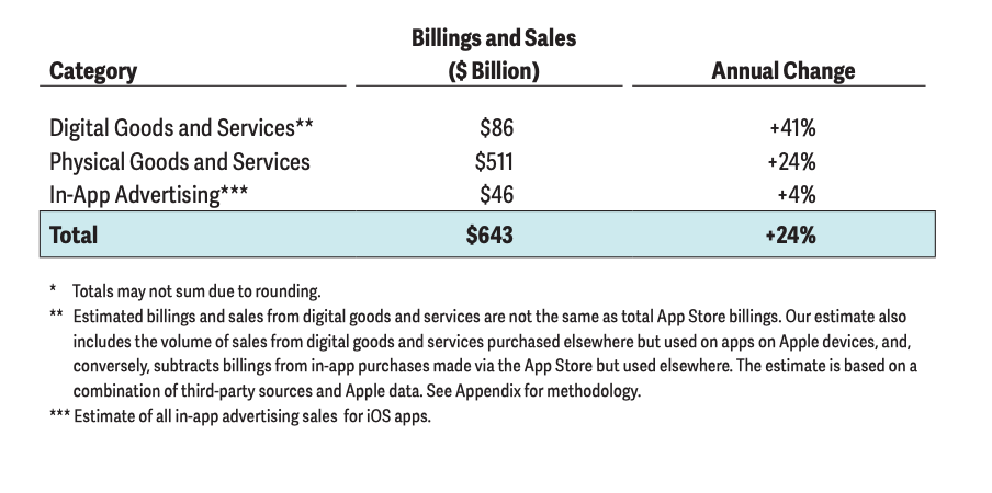 App Store 2020 revenus