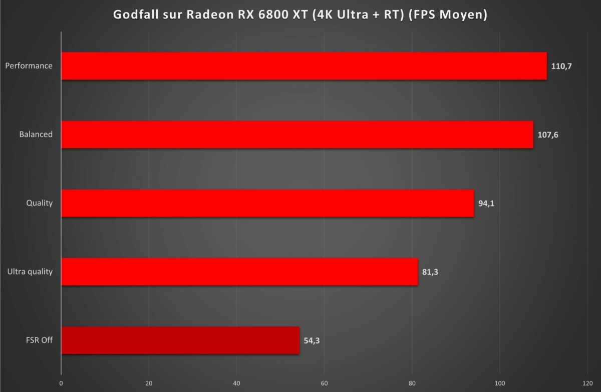 Godfall 4K Ultra AMD FSR 6800XT