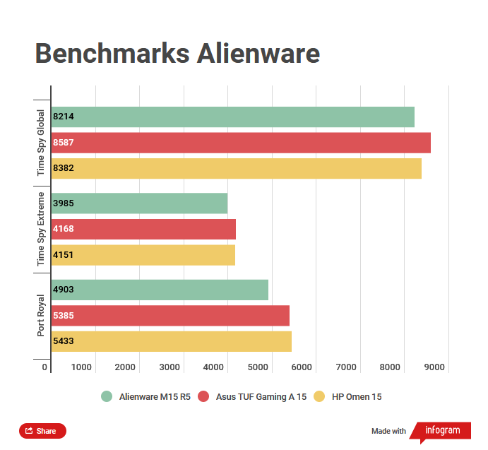 Benchmark Alienware M15 R5 (1)