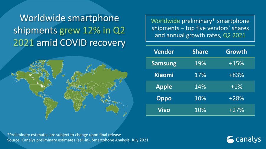 Top 5 des marques de smartphones (Q2 2021)