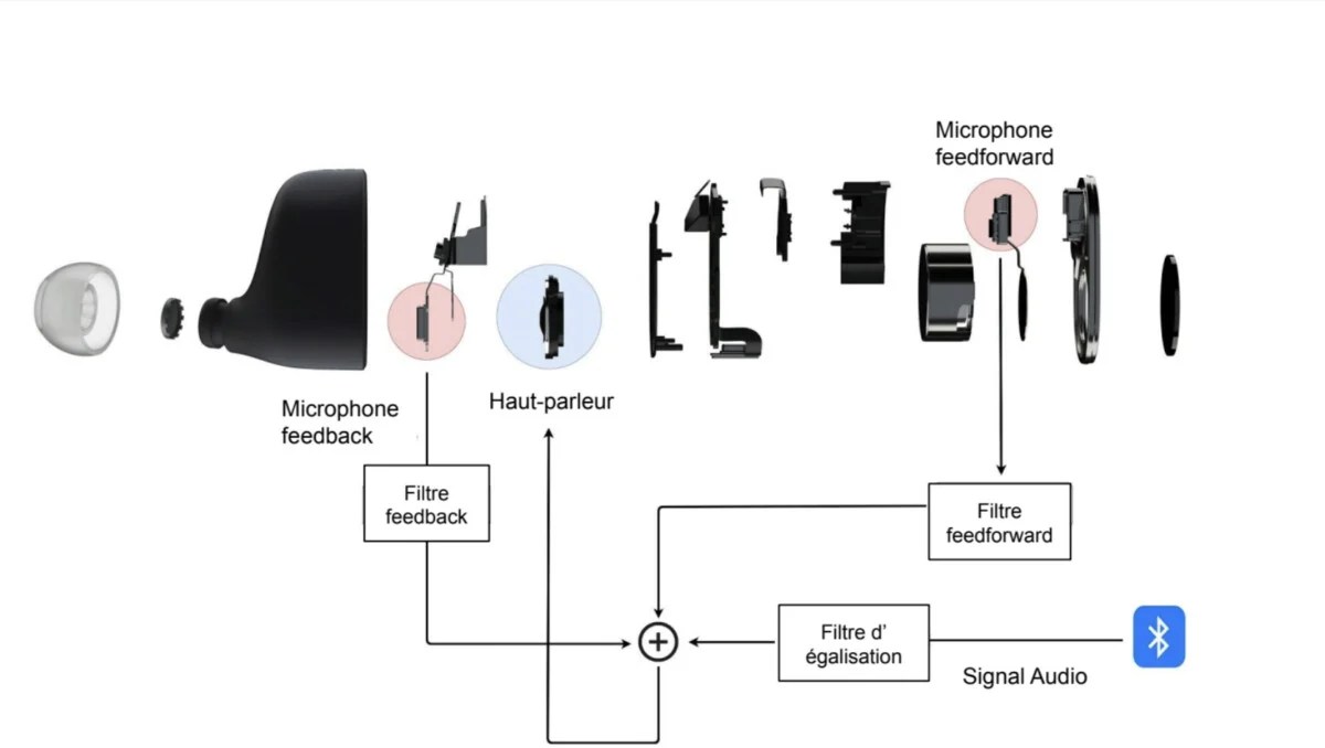 L’architecture des écouteurs Gemini Devialet