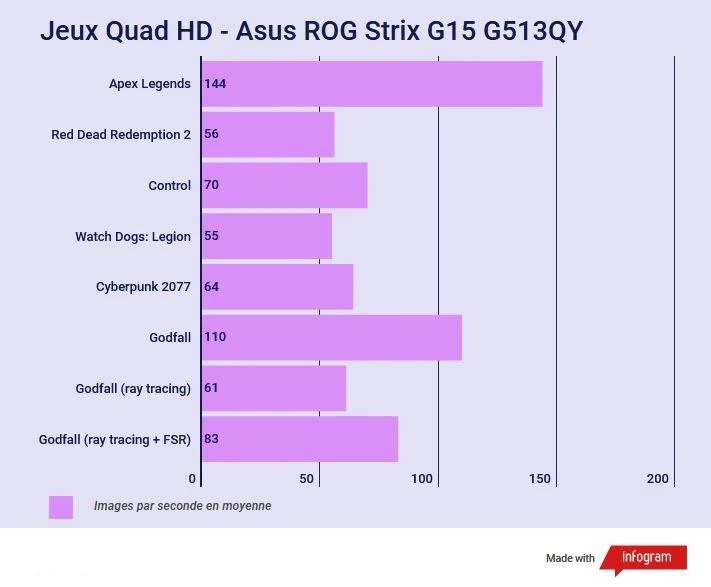 ROG Strix G15 Advantage Edition : un PC de jeu 