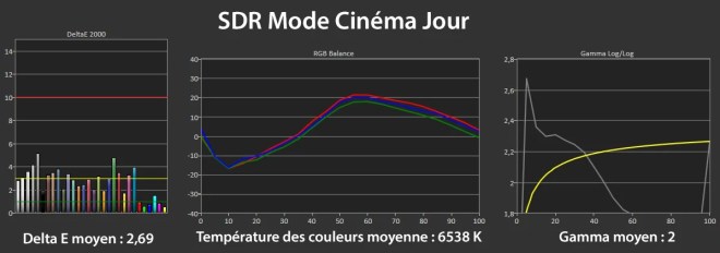 Mesures en SDR mode Cinéma Jour.