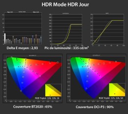 Mesures HDR mode HDR Jour.