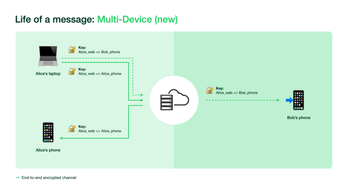 La nouvelle architecture multi-appareil, fonctionnant sans connexion au smartphone // Source: WhatsApp