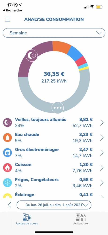 Bien qu’imprécise, l’analyse par poste d’utilisation est instructive // Source : Frandroid - Yazid Amer