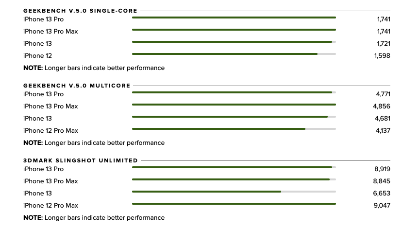 Benchmark iPhone 13 Pro