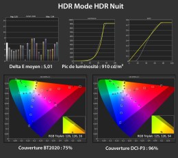 Les mesures HDR en mode HDR Nuit.