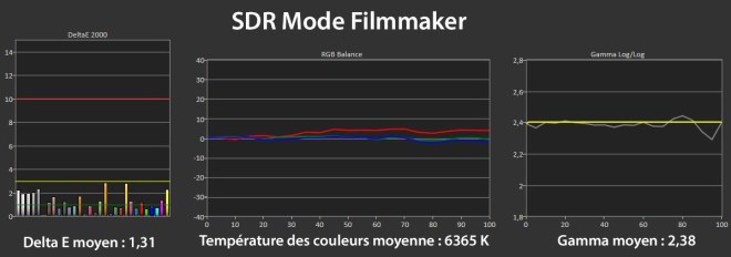 Les mesures en mode SDR.