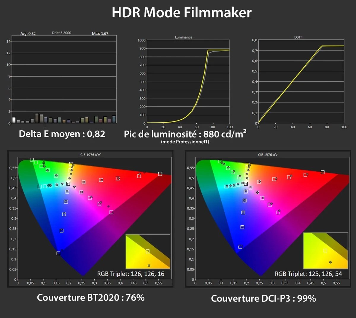 Les mesures en mode HDR.